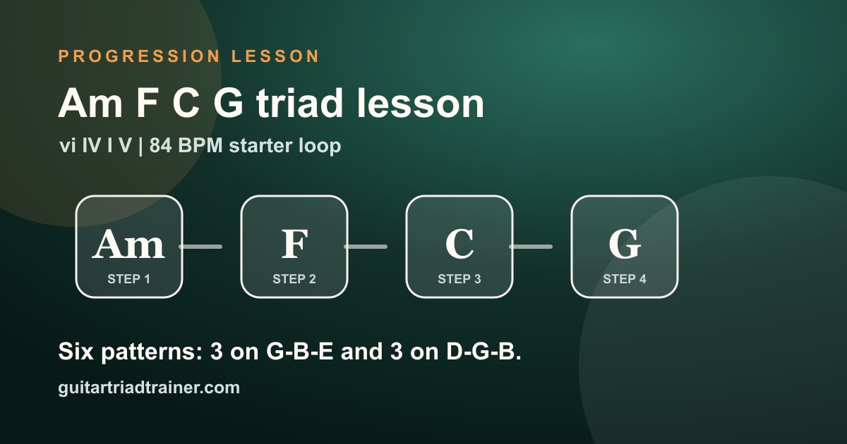 Am F C G triad lesson shown as a Guitar Triad Trainer lesson card.