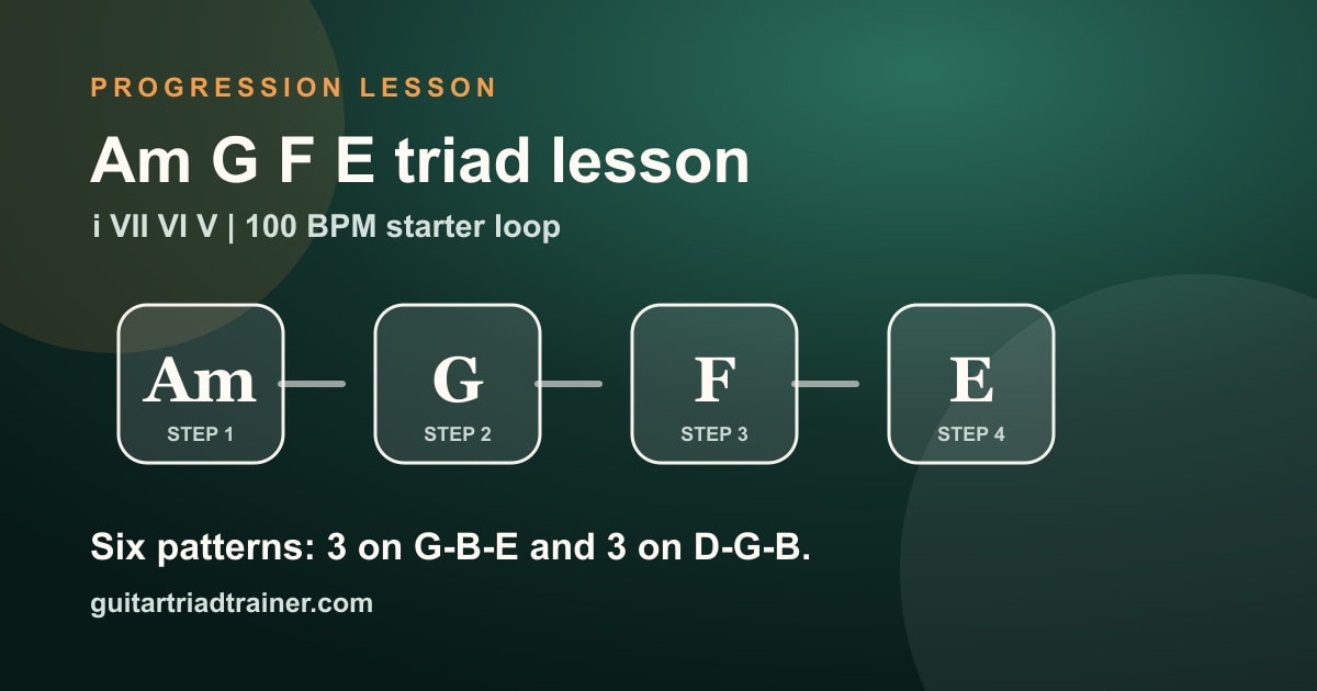 Am G F E triad lesson shown as a Guitar Triad Trainer lesson card.