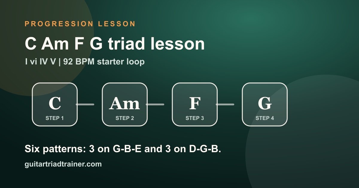 C Am F G triad lesson shown as a Guitar Triad Trainer lesson card.