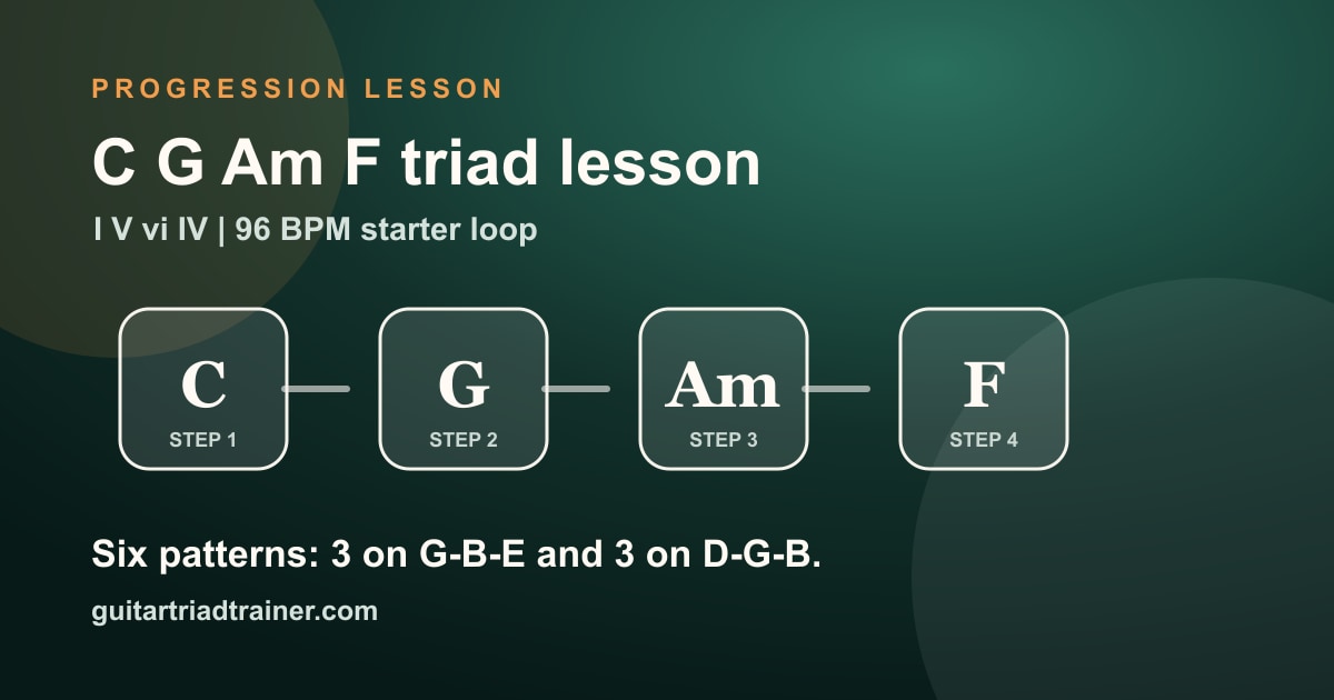 C G Am F triad lesson shown as a Guitar Triad Trainer lesson card.