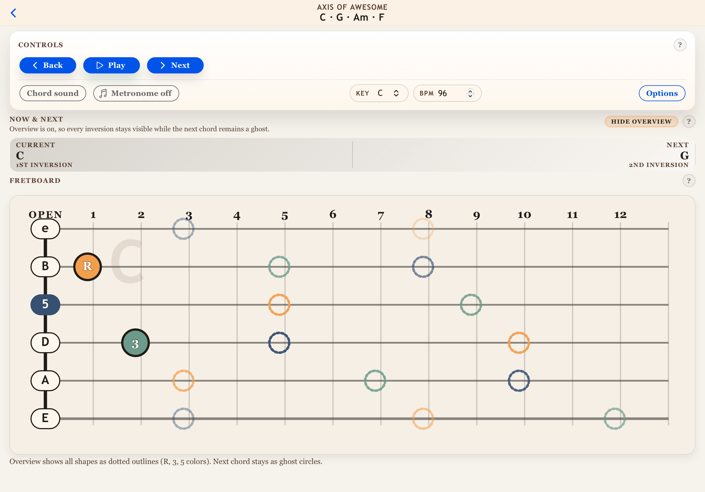 Triad Trainer on iPad in landscape showing the Axis of Awesome progression with overview mode enabled and all inversions visible.